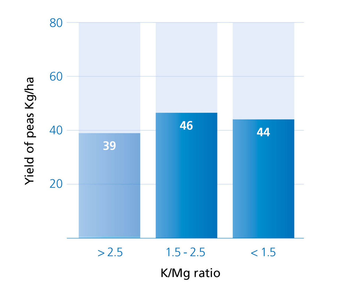 soil pH graph