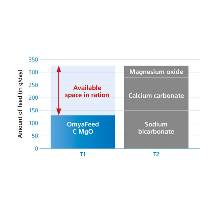 available space in the ration chart 