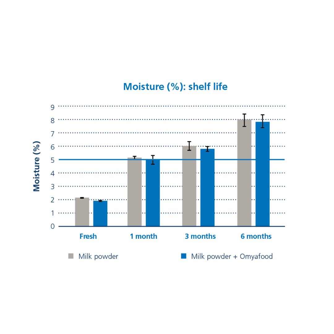 Moisture (%): shelf life