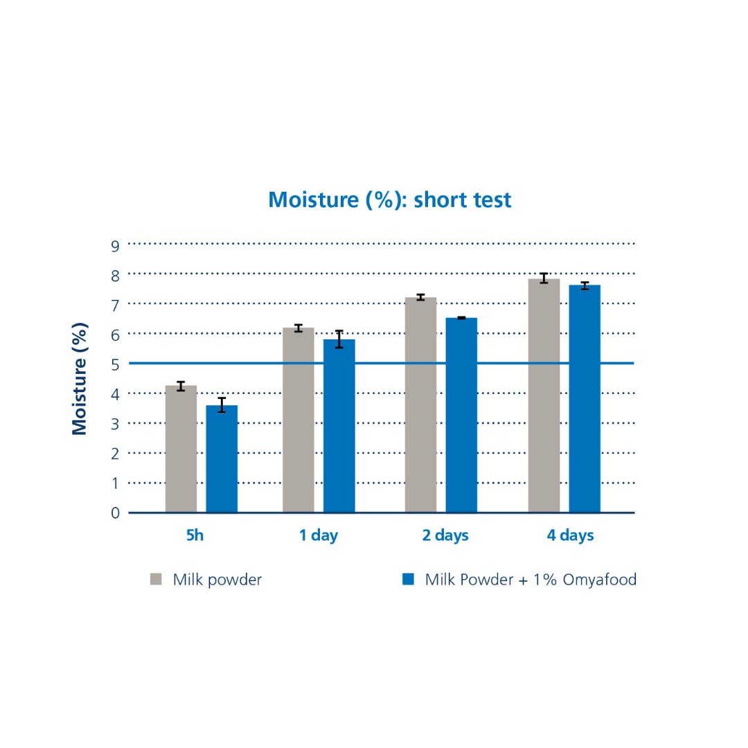 Moisture (%): short test
