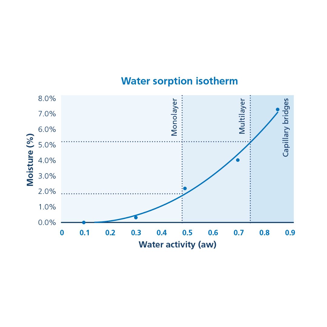Sorption isotherm of milk powder
