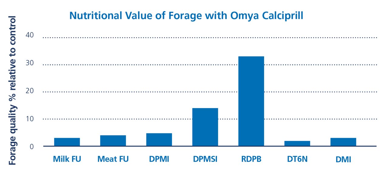 Nutritional Value of Forage with Omya Calciprill