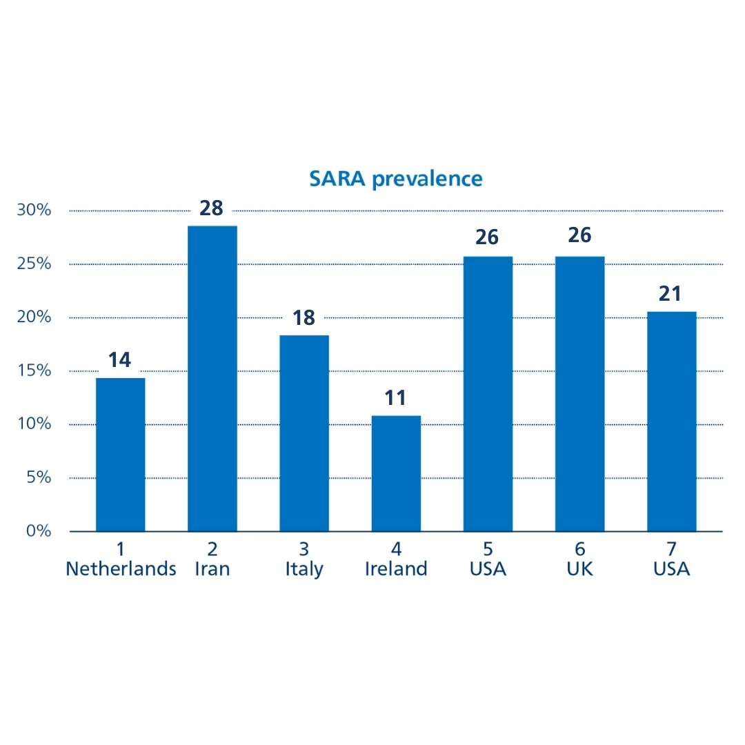 OmyaFeed C MgO SARA prevalence graph