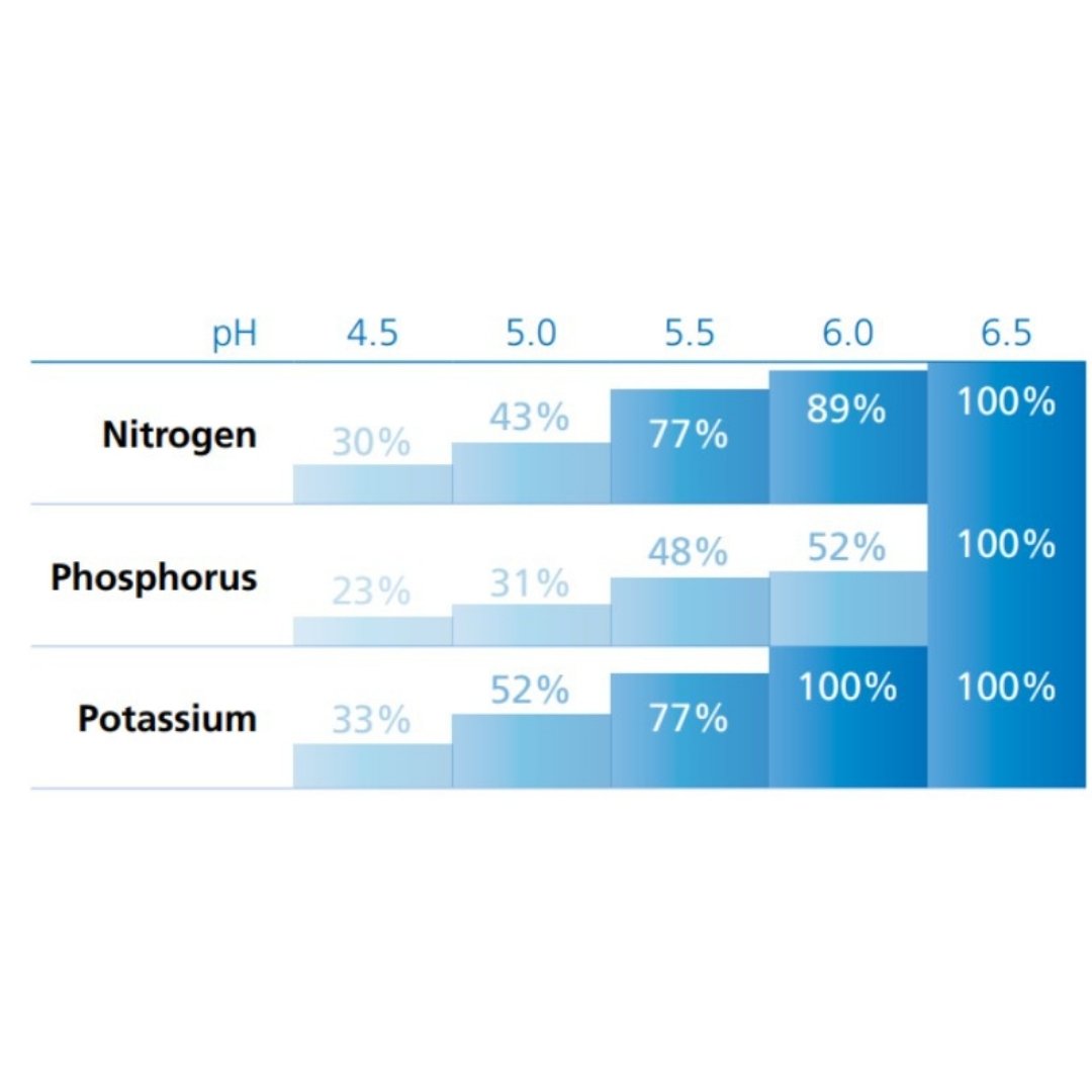 Precision liming Graph 1