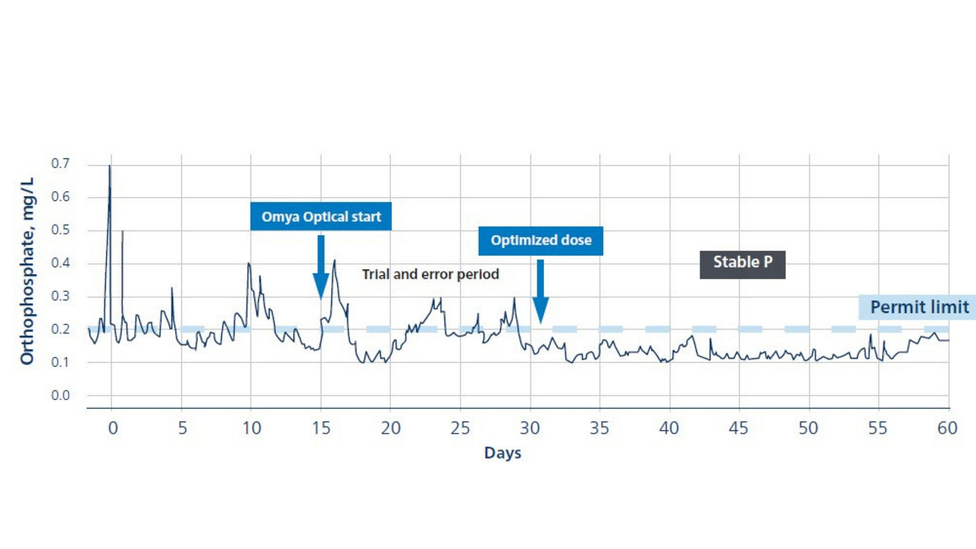  Alkalinity control in activated sludge