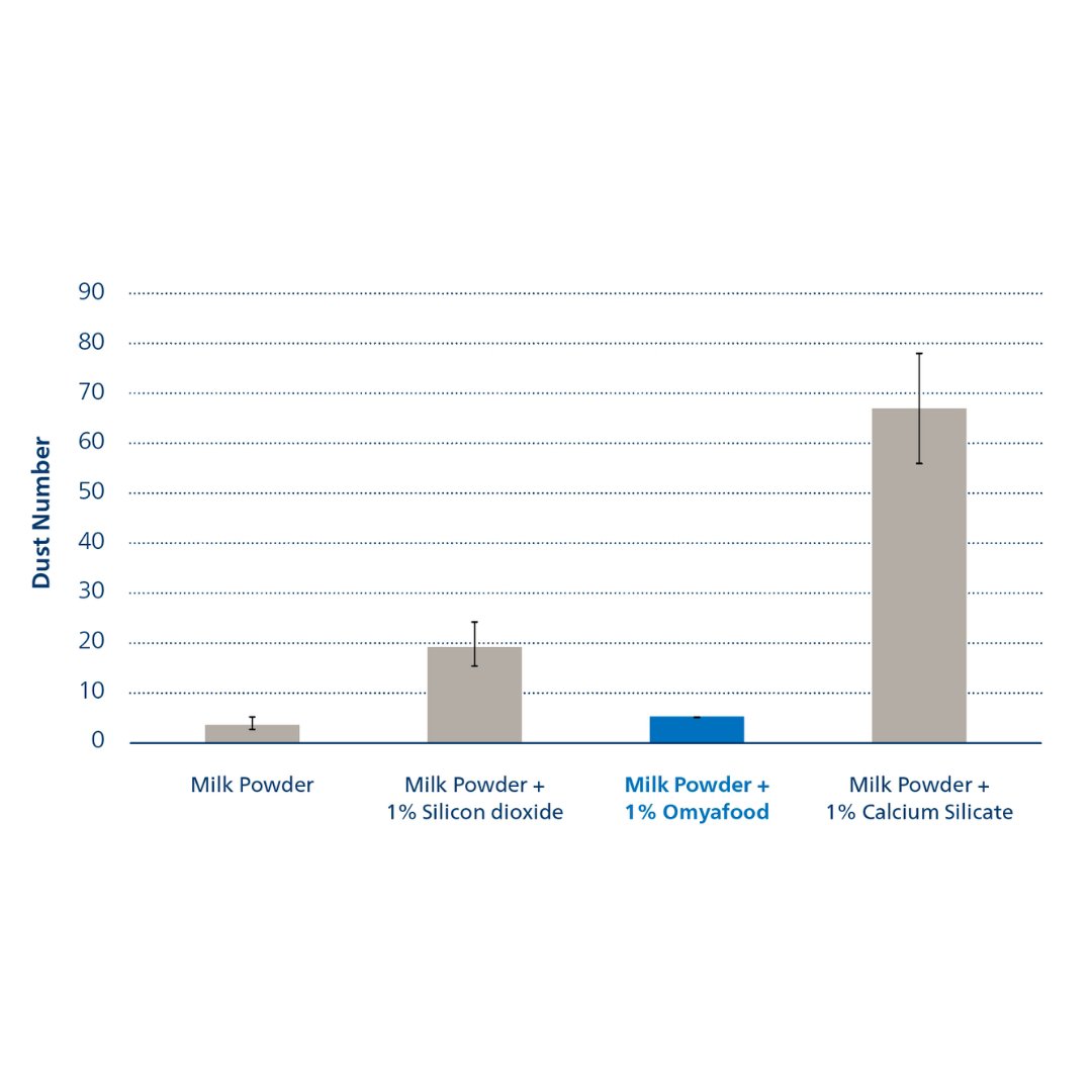 Fig 1 Dust number results for milk powder 