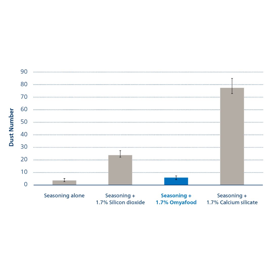  Fig 2 Dust number results for a seasoning