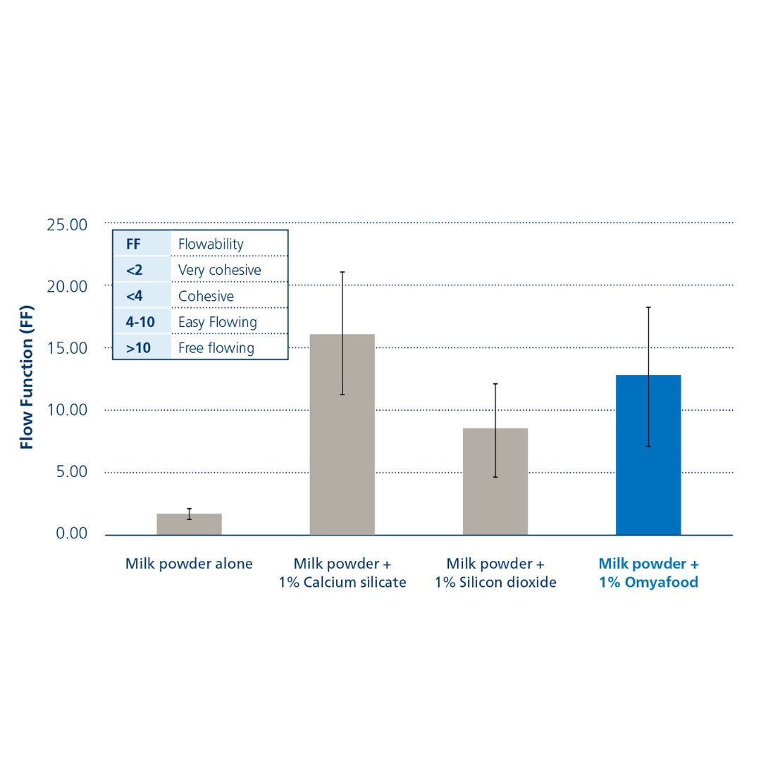 Fig 3 Flow performance