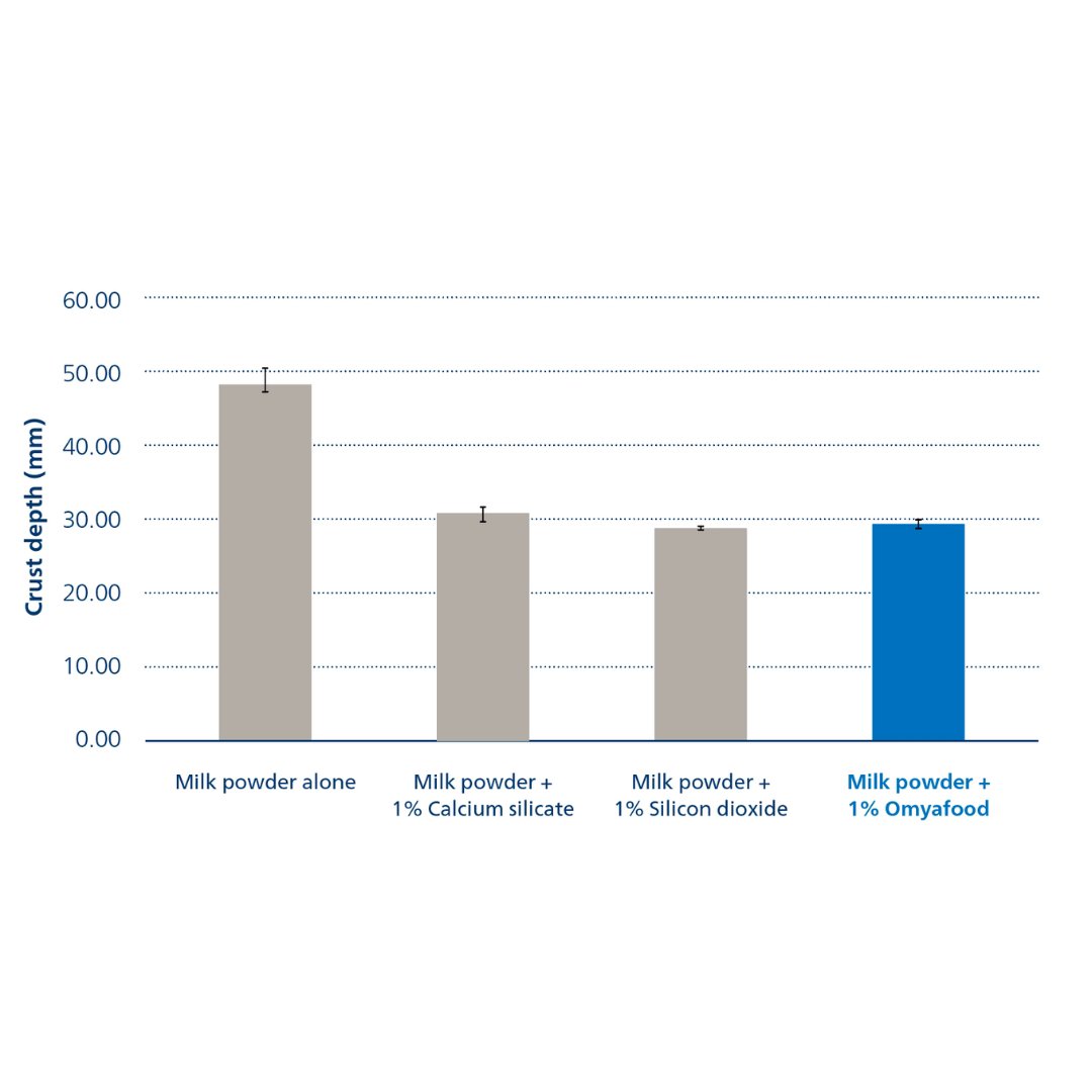 Fig 4 Crust depth of milk powder caked samples