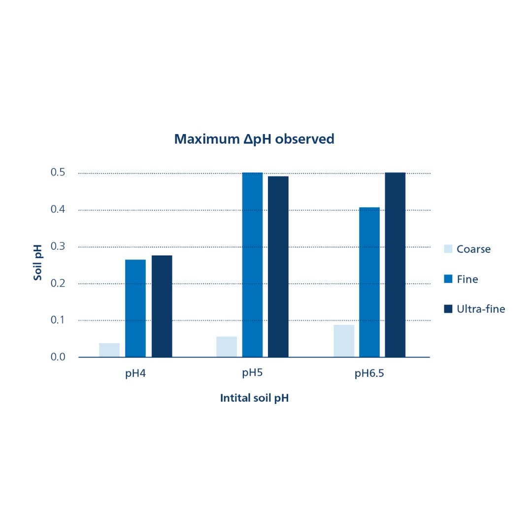 Article Pictures Website - From Particle Size to Soil Impact Fig 1 Maximum pH observed.jpg