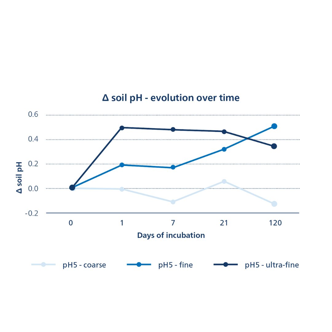 Fig 2 Δ soil pH - evolution over time
