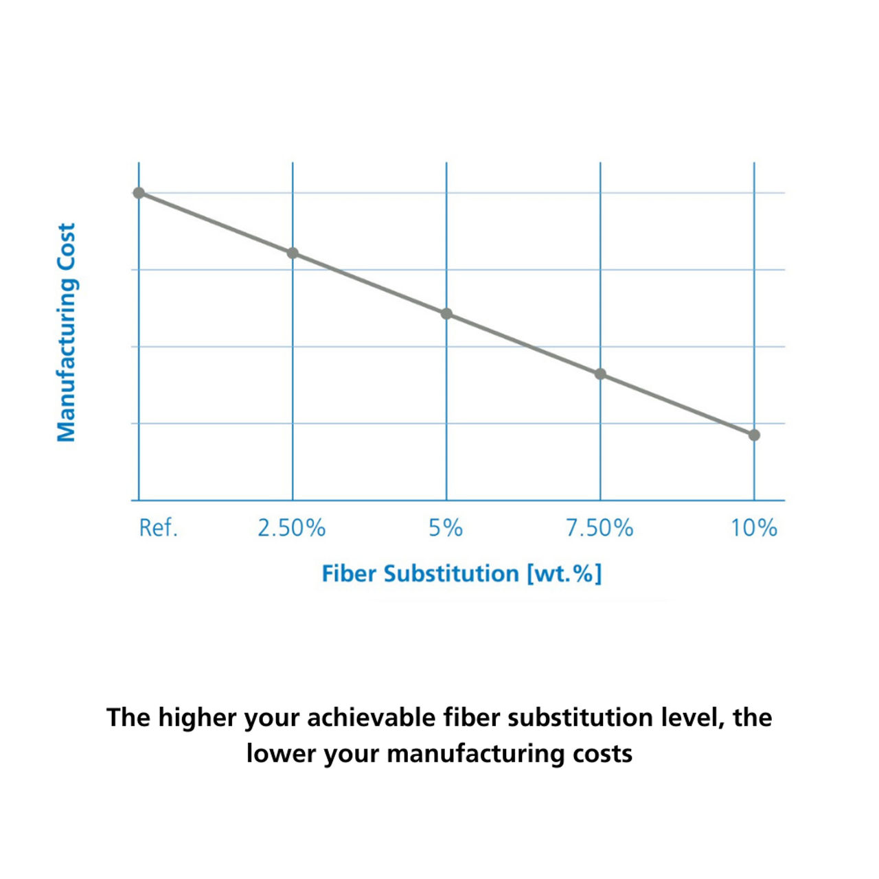 The higher your achievable fiber substitution level, the lower your manufacturing costs - 1