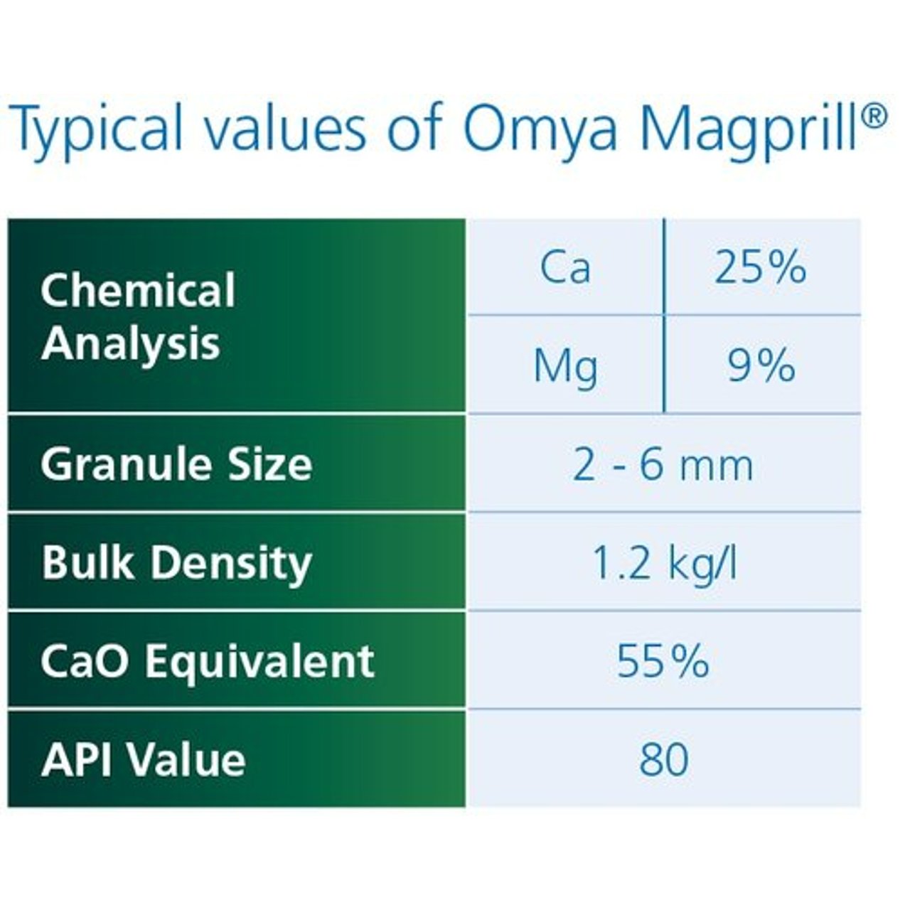 Typical values