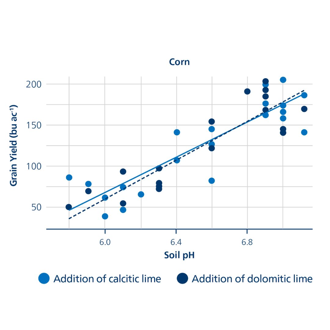graph Corn yield and soil pH in response to calcitic lime and dolomitic lime