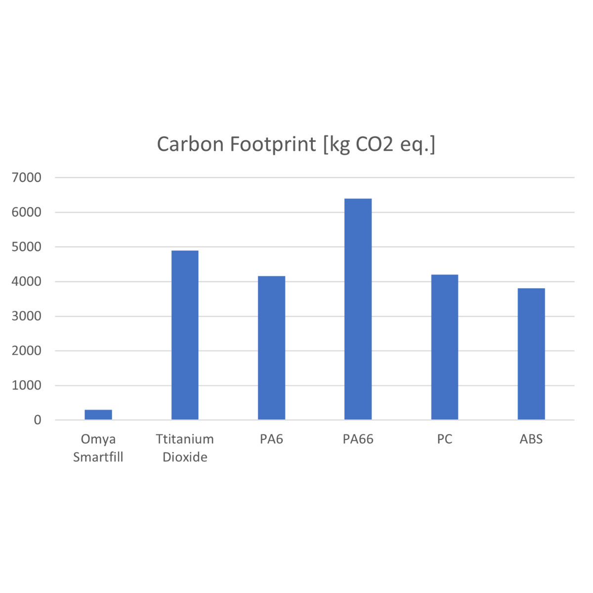 CO2 carbon footprint chart