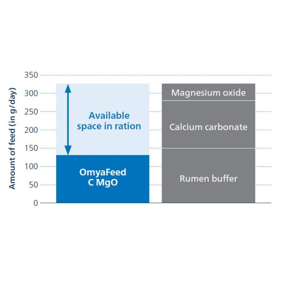 Figure 3: OmyaFeed C MgO creates space in the ration 