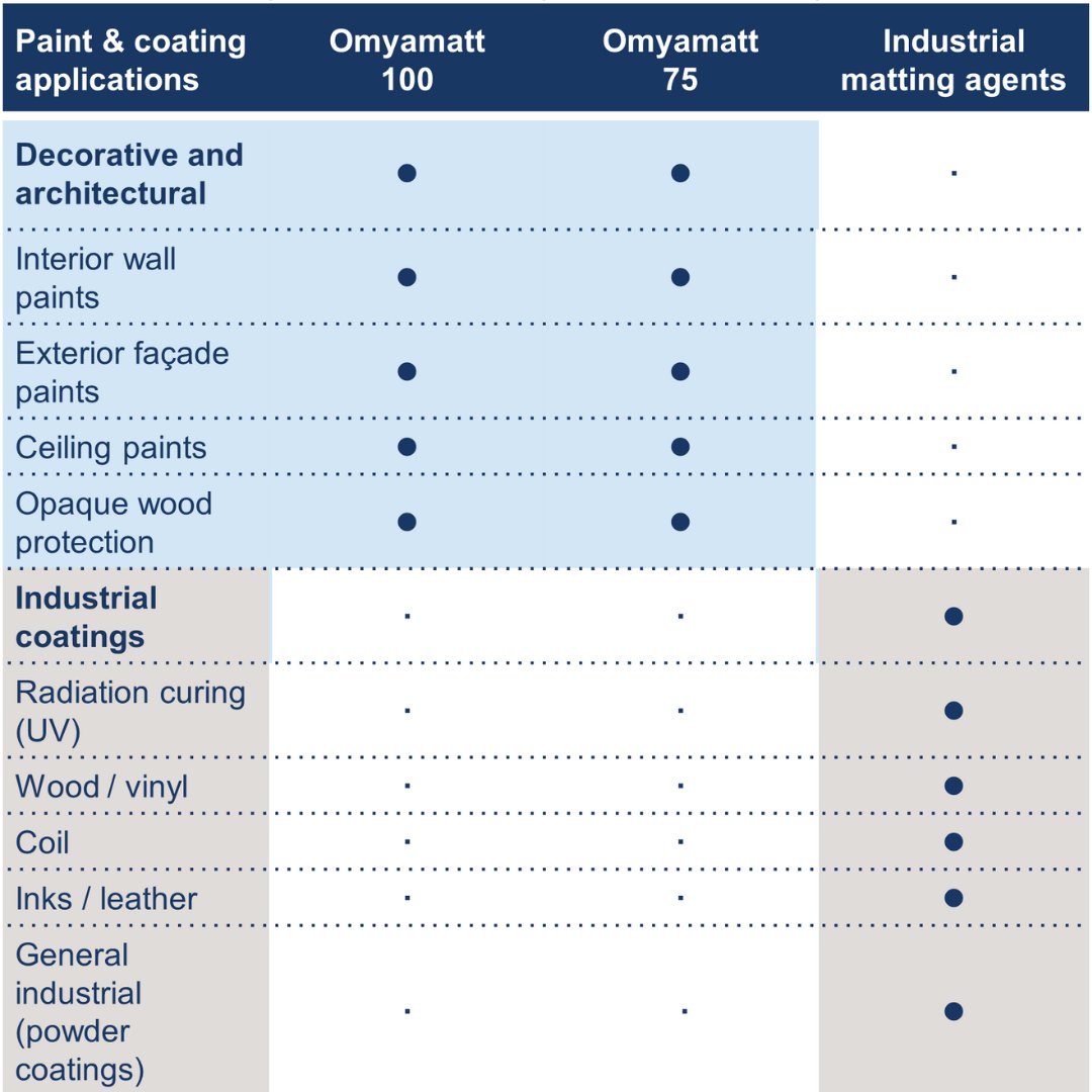 Omyamatt_table_paint_and_coating_applications