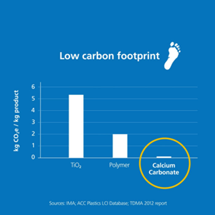Carbon footprint of CaCO3