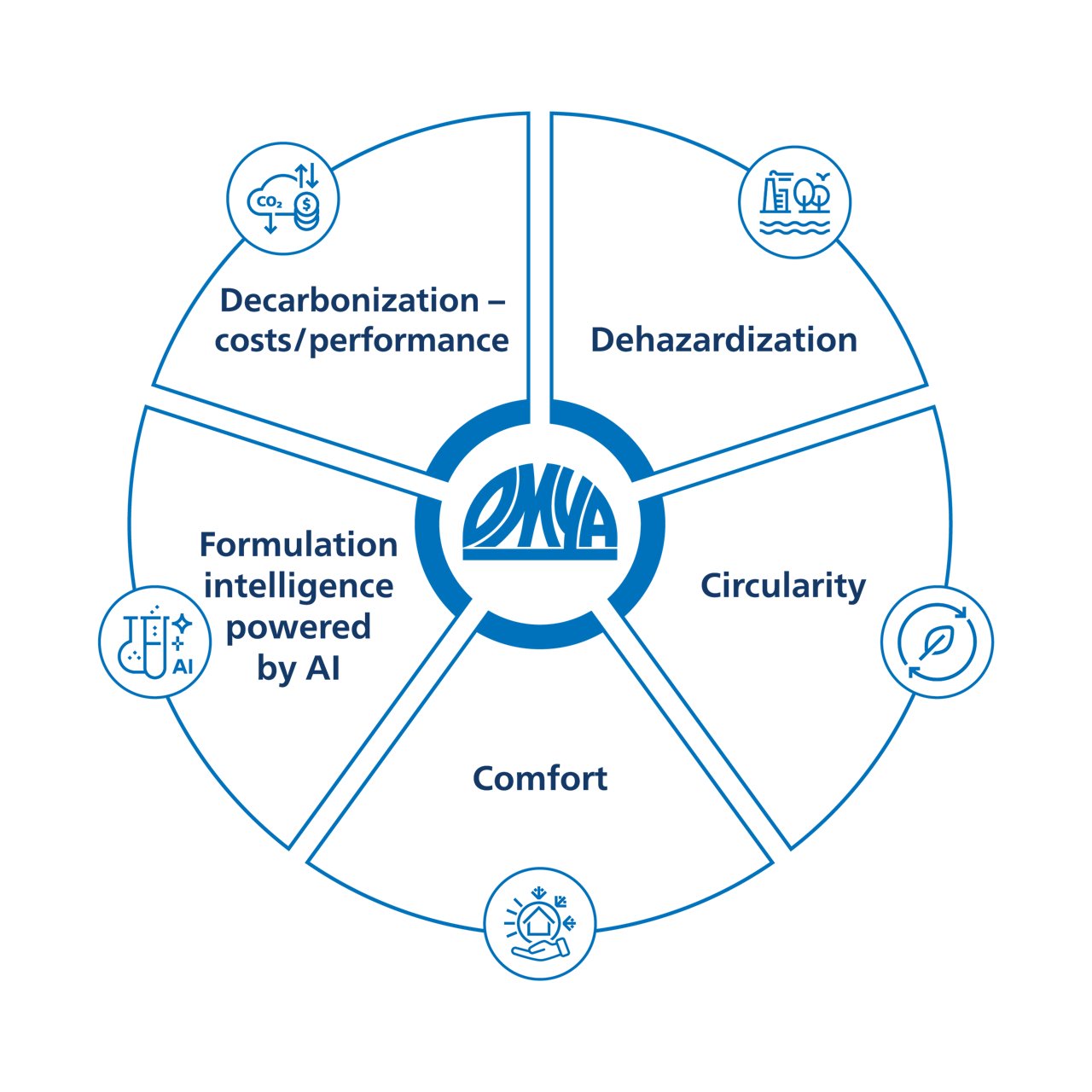 Omya Paints and Coatings wheel graphic